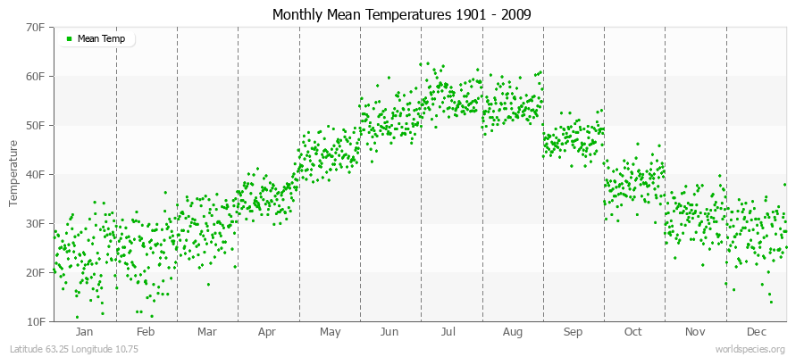 Monthly Mean Temperatures 1901 - 2009 (English) Latitude 63.25 Longitude 10.75