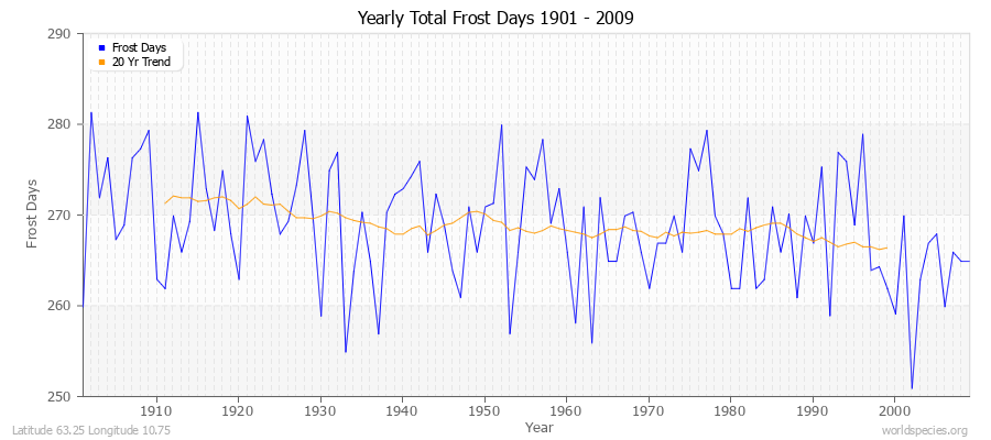 Yearly Total Frost Days 1901 - 2009 Latitude 63.25 Longitude 10.75