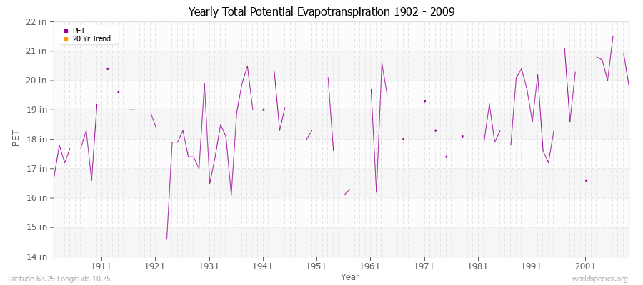 Yearly Total Potential Evapotranspiration 1902 - 2009 (English) Latitude 63.25 Longitude 10.75