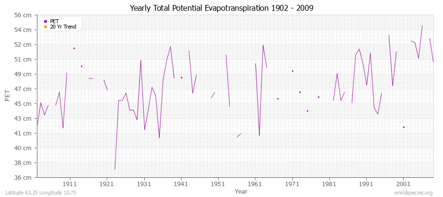 Yearly Total Potential Evapotranspiration 1902 - 2009 (Metric) Latitude 63.25 Longitude 10.75