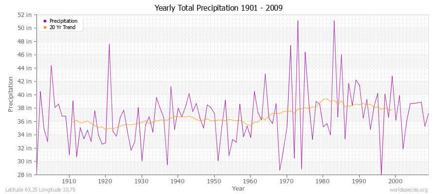 Yearly Total Precipitation 1901 - 2009 (English) Latitude 63.25 Longitude 10.75