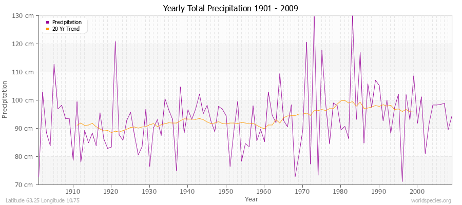 Yearly Total Precipitation 1901 - 2009 (Metric) Latitude 63.25 Longitude 10.75