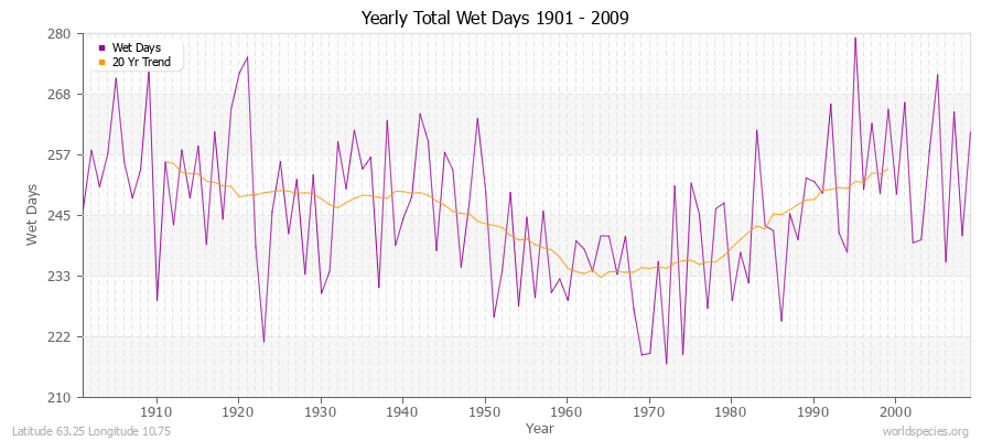 Yearly Total Wet Days 1901 - 2009 Latitude 63.25 Longitude 10.75