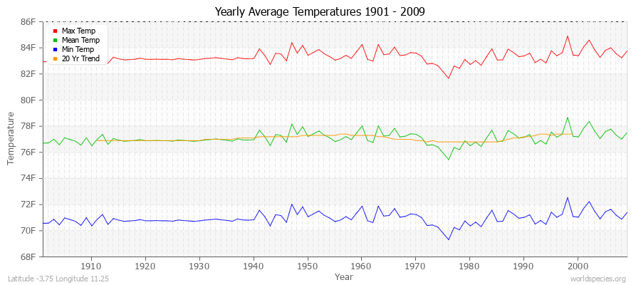 Yearly Average Temperatures 2010 - 2009 (English) Latitude -3.75 Longitude 11.25