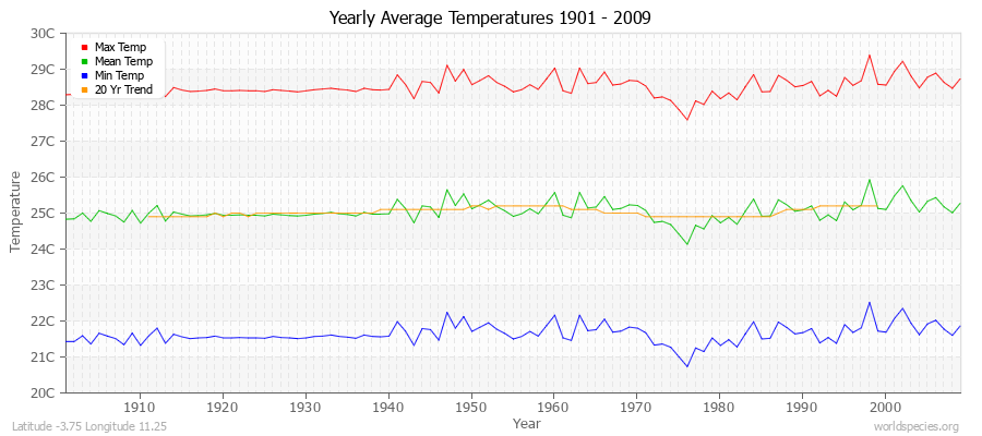 Yearly Average Temperatures 2010 - 2009 (Metric) Latitude -3.75 Longitude 11.25