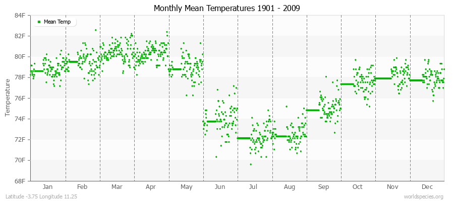 Monthly Mean Temperatures 1901 - 2009 (English) Latitude -3.75 Longitude 11.25