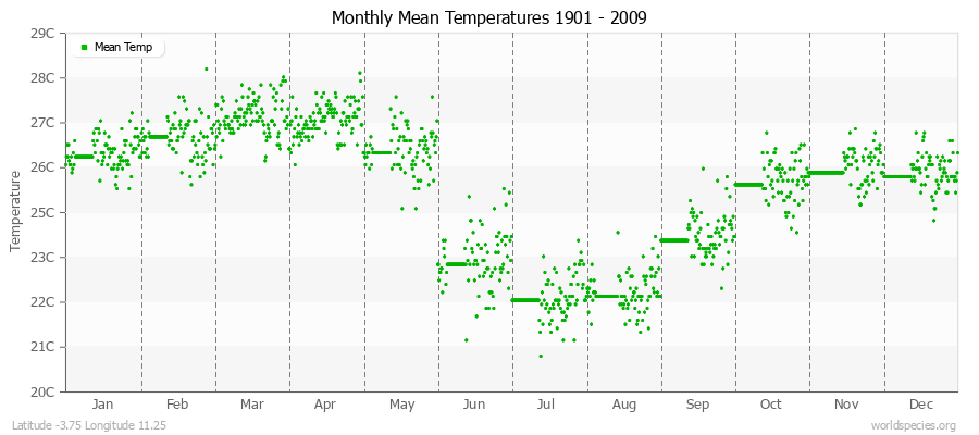 Monthly Mean Temperatures 1901 - 2009 (Metric) Latitude -3.75 Longitude 11.25