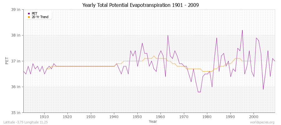 Yearly Total Potential Evapotranspiration 1901 - 2009 (English) Latitude -3.75 Longitude 11.25