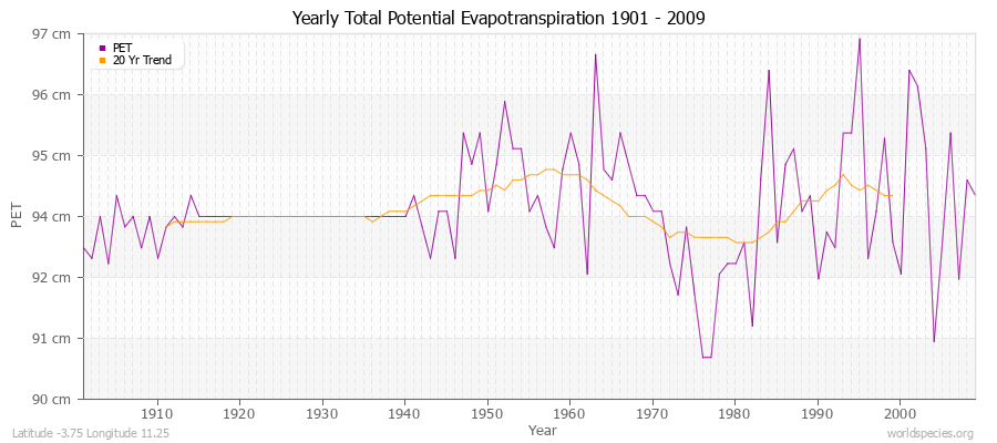 Yearly Total Potential Evapotranspiration 1901 - 2009 (Metric) Latitude -3.75 Longitude 11.25