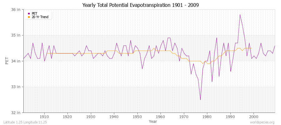 Yearly Total Potential Evapotranspiration 1901 - 2009 (English) Latitude 1.25 Longitude 11.25