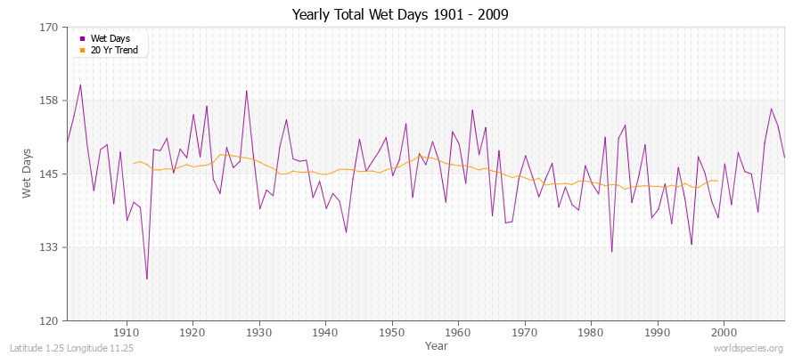 Yearly Total Wet Days 1901 - 2009 Latitude 1.25 Longitude 11.25