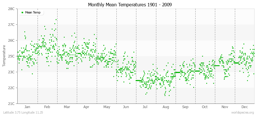 Monthly Mean Temperatures 1901 - 2009 (Metric) Latitude 3.75 Longitude 11.25