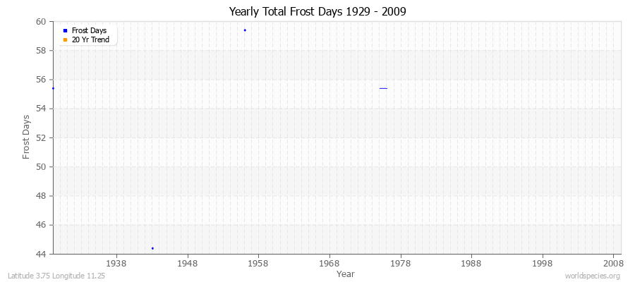 Yearly Total Frost Days 1929 - 2009 Latitude 3.75 Longitude 11.25