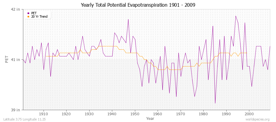 Yearly Total Potential Evapotranspiration 1901 - 2009 (English) Latitude 3.75 Longitude 11.25