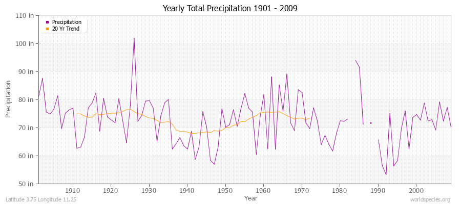 Yearly Total Precipitation 1901 - 2009 (English) Latitude 3.75 Longitude 11.25