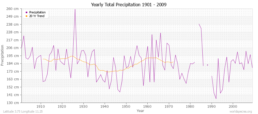 Yearly Total Precipitation 1901 - 2009 (Metric) Latitude 3.75 Longitude 11.25