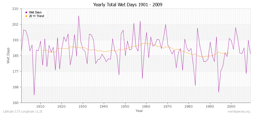 Yearly Total Wet Days 1901 - 2009 Latitude 3.75 Longitude 11.25