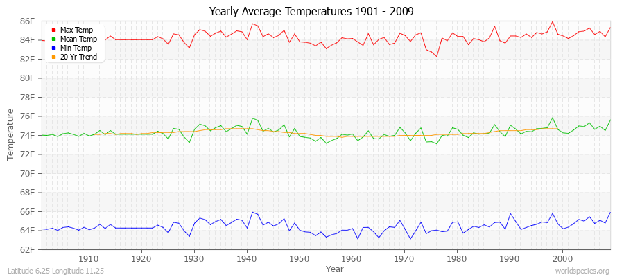 Yearly Average Temperatures 2010 - 2009 (English) Latitude 6.25 Longitude 11.25