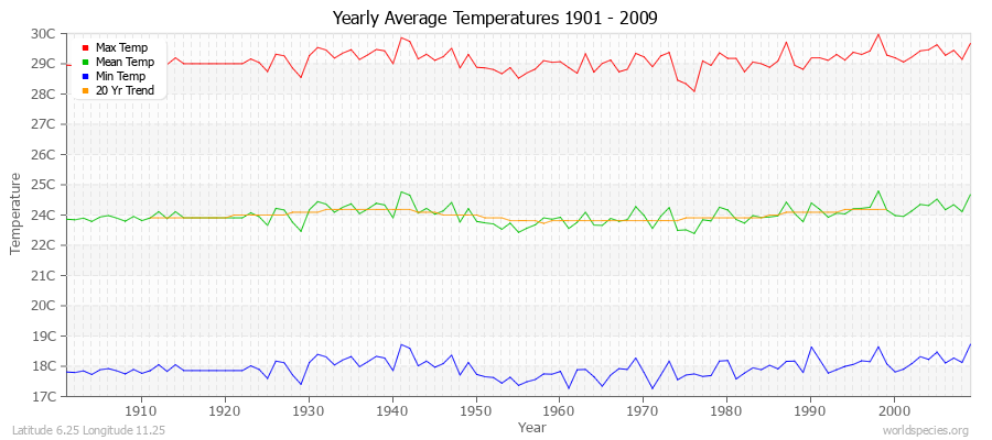 Yearly Average Temperatures 2010 - 2009 (Metric) Latitude 6.25 Longitude 11.25