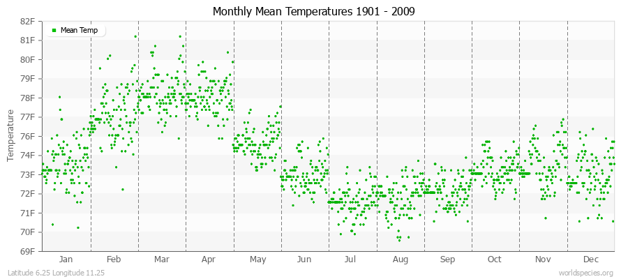 Monthly Mean Temperatures 1901 - 2009 (English) Latitude 6.25 Longitude 11.25