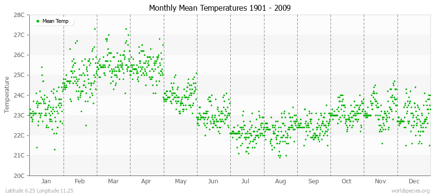 Monthly Mean Temperatures 1901 - 2009 (Metric) Latitude 6.25 Longitude 11.25