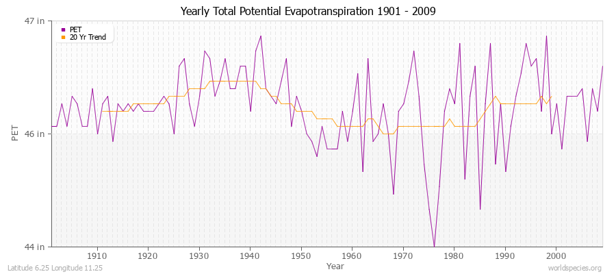 Yearly Total Potential Evapotranspiration 1901 - 2009 (English) Latitude 6.25 Longitude 11.25