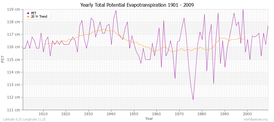 Yearly Total Potential Evapotranspiration 1901 - 2009 (Metric) Latitude 6.25 Longitude 11.25