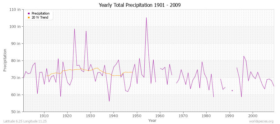 Yearly Total Precipitation 1901 - 2009 (English) Latitude 6.25 Longitude 11.25