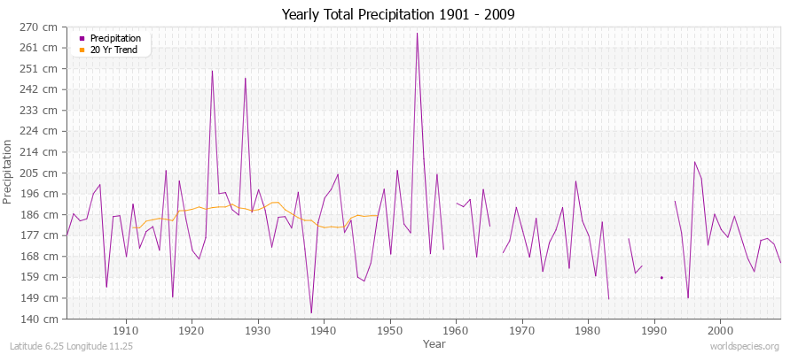 Yearly Total Precipitation 1901 - 2009 (Metric) Latitude 6.25 Longitude 11.25