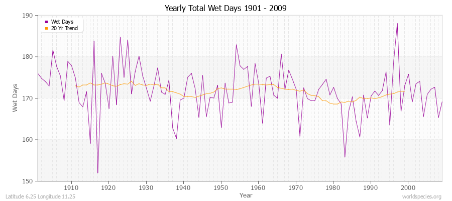 Yearly Total Wet Days 1901 - 2009 Latitude 6.25 Longitude 11.25