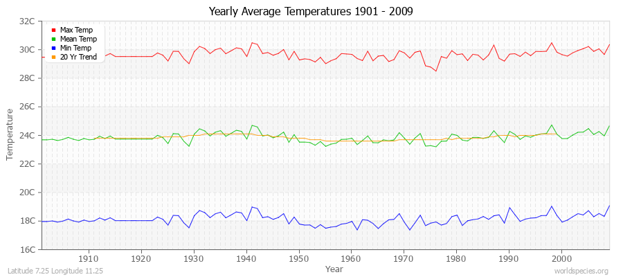 Yearly Average Temperatures 2010 - 2009 (Metric) Latitude 7.25 Longitude 11.25