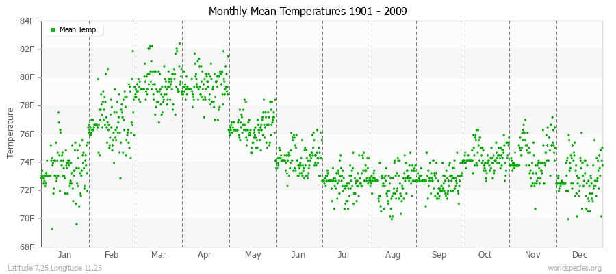 Monthly Mean Temperatures 1901 - 2009 (English) Latitude 7.25 Longitude 11.25
