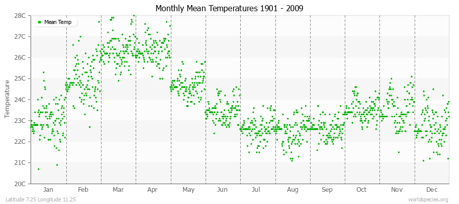 Monthly Mean Temperatures 1901 - 2009 (Metric) Latitude 7.25 Longitude 11.25