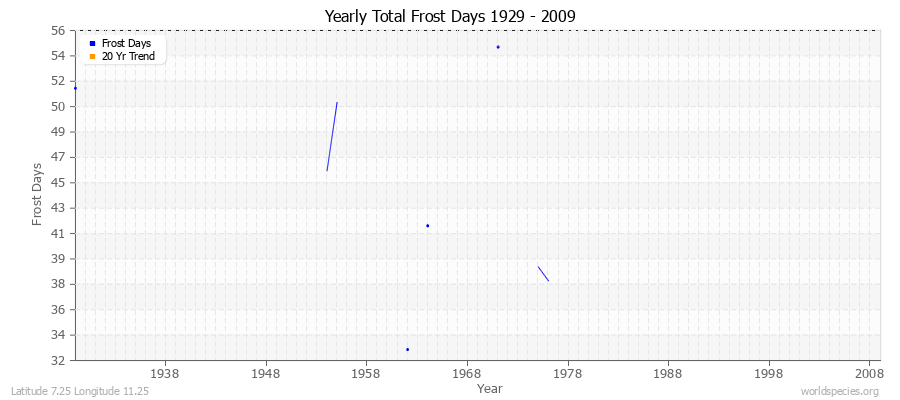 Yearly Total Frost Days 1929 - 2009 Latitude 7.25 Longitude 11.25