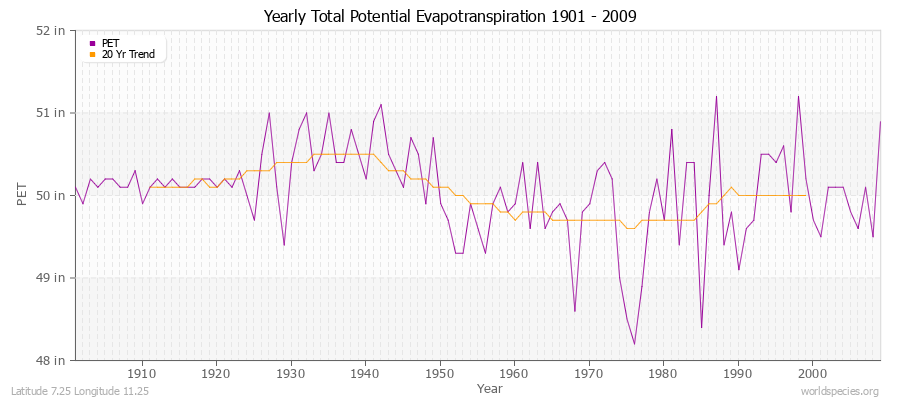 Yearly Total Potential Evapotranspiration 1901 - 2009 (English) Latitude 7.25 Longitude 11.25