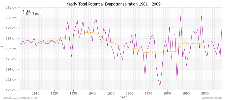 Yearly Total Potential Evapotranspiration 1901 - 2009 (Metric) Latitude 7.25 Longitude 11.25