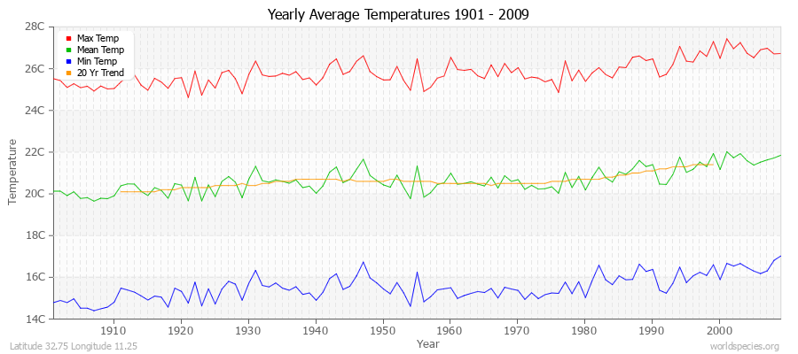 Yearly Average Temperatures 2010 - 2009 (Metric) Latitude 32.75 Longitude 11.25