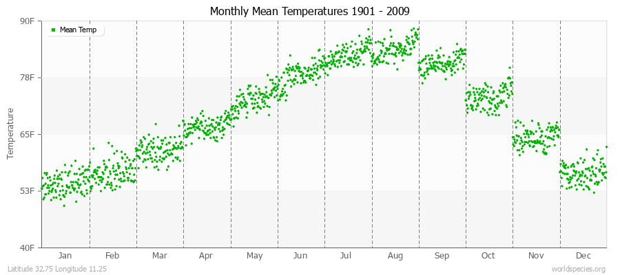 Monthly Mean Temperatures 1901 - 2009 (English) Latitude 32.75 Longitude 11.25