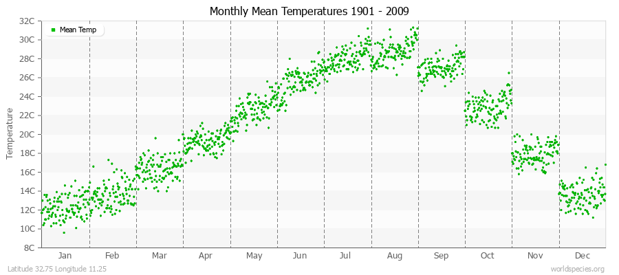 Monthly Mean Temperatures 1901 - 2009 (Metric) Latitude 32.75 Longitude 11.25