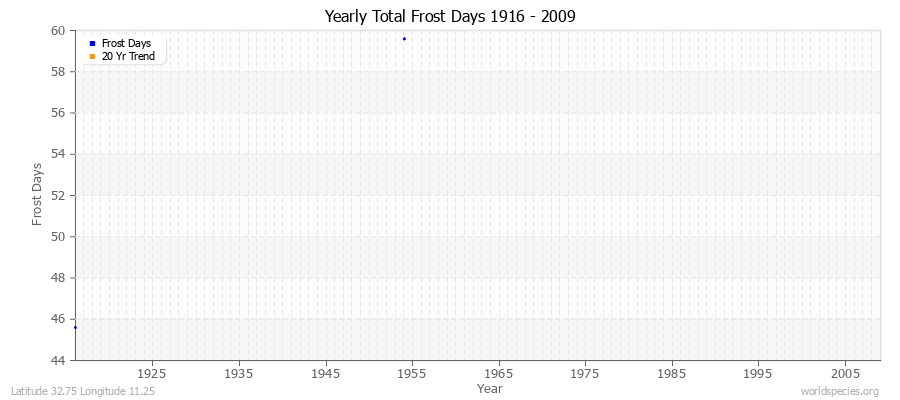 Yearly Total Frost Days 1916 - 2009 Latitude 32.75 Longitude 11.25