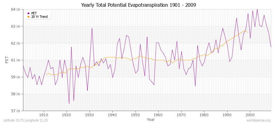 Yearly Total Potential Evapotranspiration 1901 - 2009 (English) Latitude 32.75 Longitude 11.25