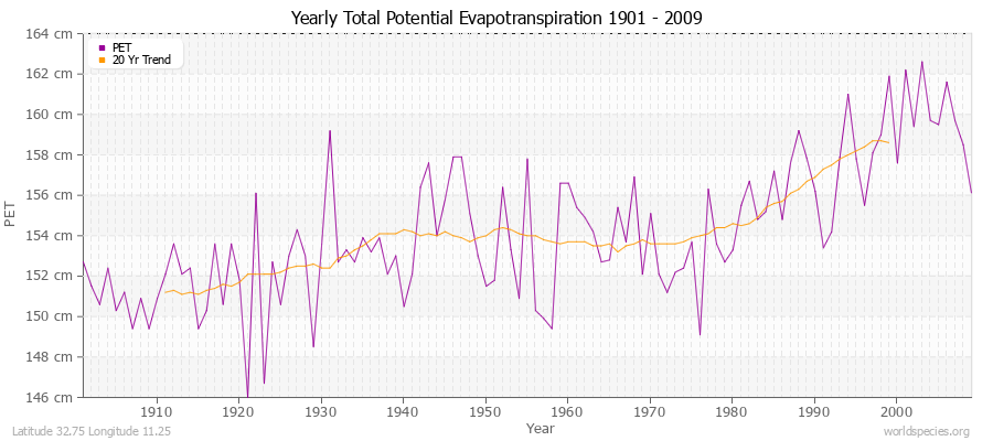 Yearly Total Potential Evapotranspiration 1901 - 2009 (Metric) Latitude 32.75 Longitude 11.25