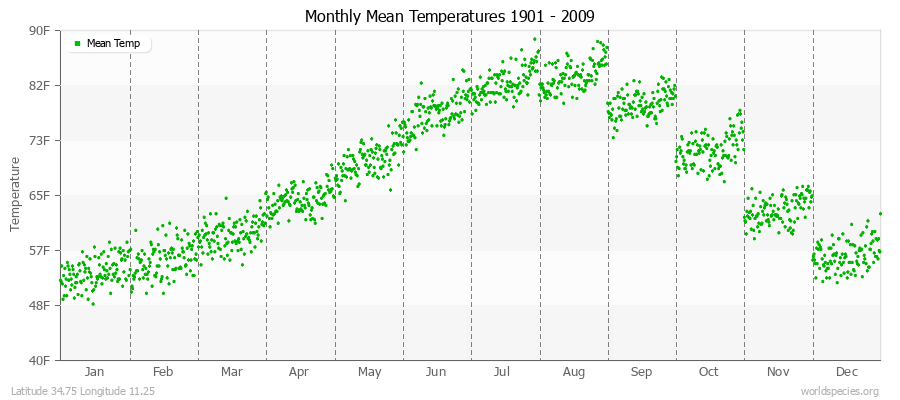 Monthly Mean Temperatures 1901 - 2009 (English) Latitude 34.75 Longitude 11.25