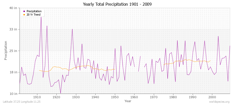 Yearly Total Precipitation 1901 - 2009 (English) Latitude 37.25 Longitude 11.25