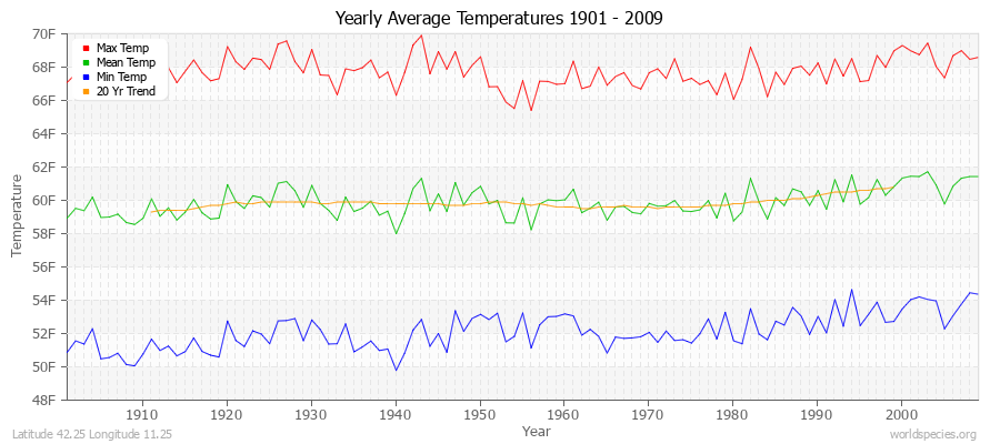 Yearly Average Temperatures 2010 - 2009 (English) Latitude 42.25 Longitude 11.25