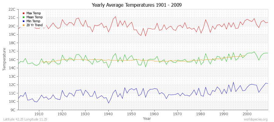Yearly Average Temperatures 2010 - 2009 (Metric) Latitude 42.25 Longitude 11.25
