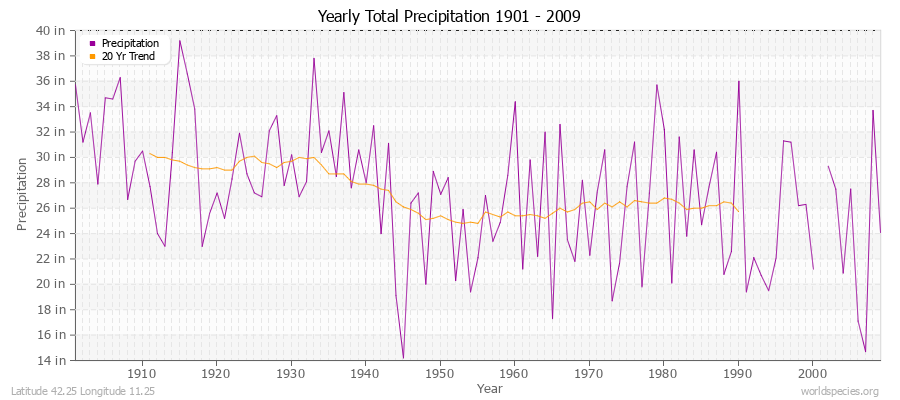 Yearly Total Precipitation 1901 - 2009 (English) Latitude 42.25 Longitude 11.25