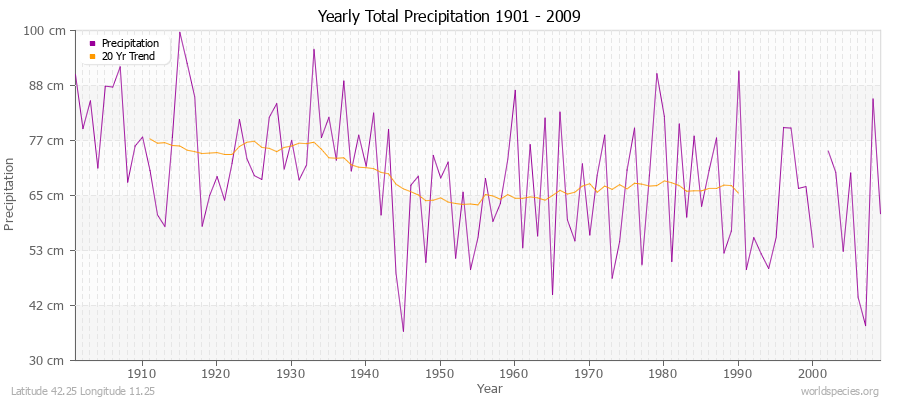 Yearly Total Precipitation 1901 - 2009 (Metric) Latitude 42.25 Longitude 11.25