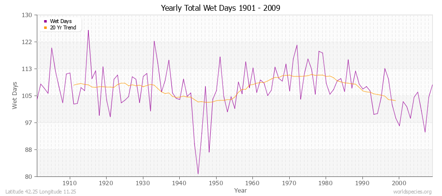 Yearly Total Wet Days 1901 - 2009 Latitude 42.25 Longitude 11.25