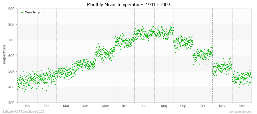 Monthly Mean Temperatures 1901 - 2009 (English) Latitude 42.75 Longitude 11.25